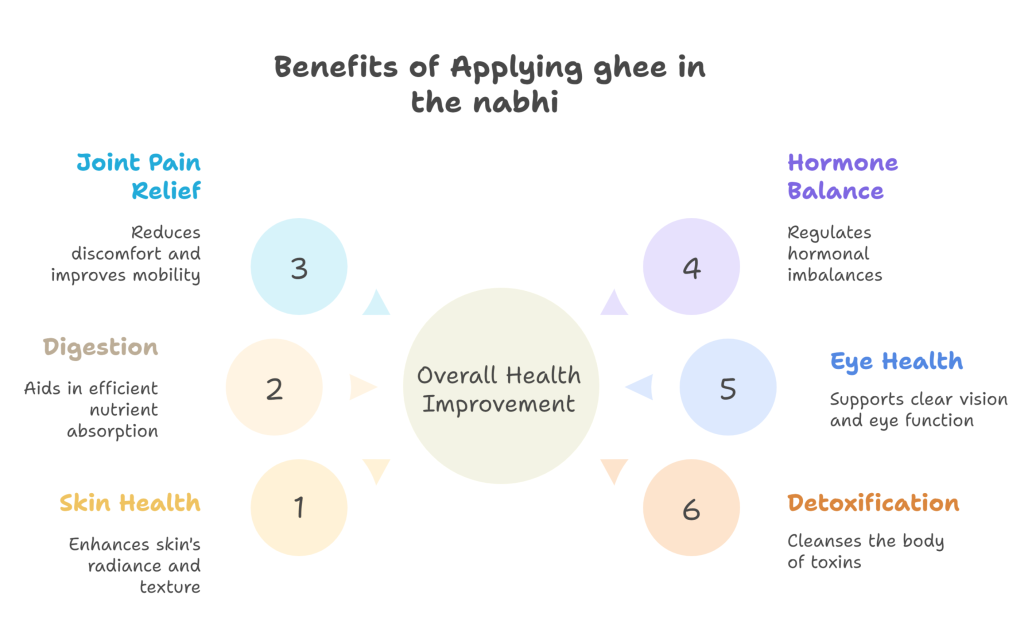 Benefits of Putting Ghee in the Belly Button (Nabhi)