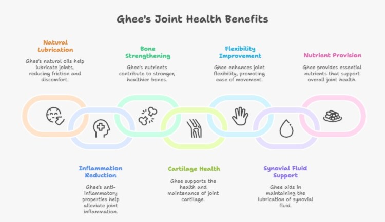 7 Ways Ghee Supports Joint Health- Can Ghee Improve Joint Health? What Research Says